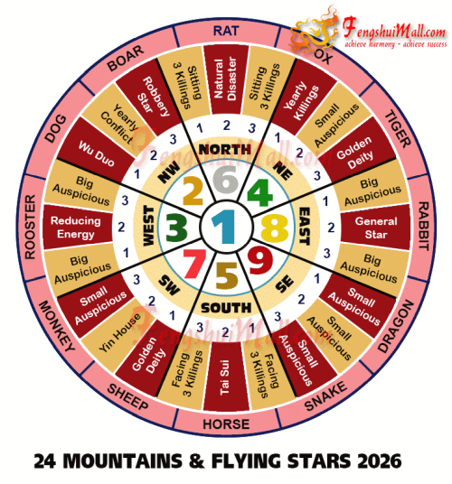 Feng Shui Lo Shu Chart 2026